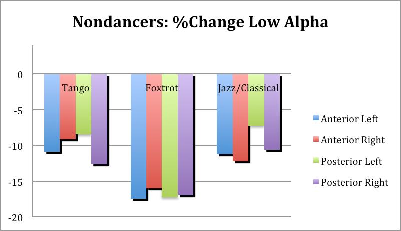 LOW FREQUENCY EEG OF DANCERS AND NON-DANCERS 17 Figure 2. (above) Tango dancers percent change in low alpha when listening to tango music, foxtrot music, and jazz/classical music.