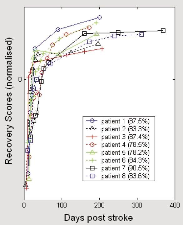 2482 N. S. Ward et al. Fig. 2 Plots of normalized overall recovery scores for each patient across sessions.
