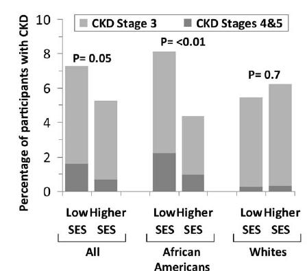CKD prevalence: SES disparities HANDLS: Healthy Aging in Neighborhood Diversity across the Lifespan Setting: community adults from 12