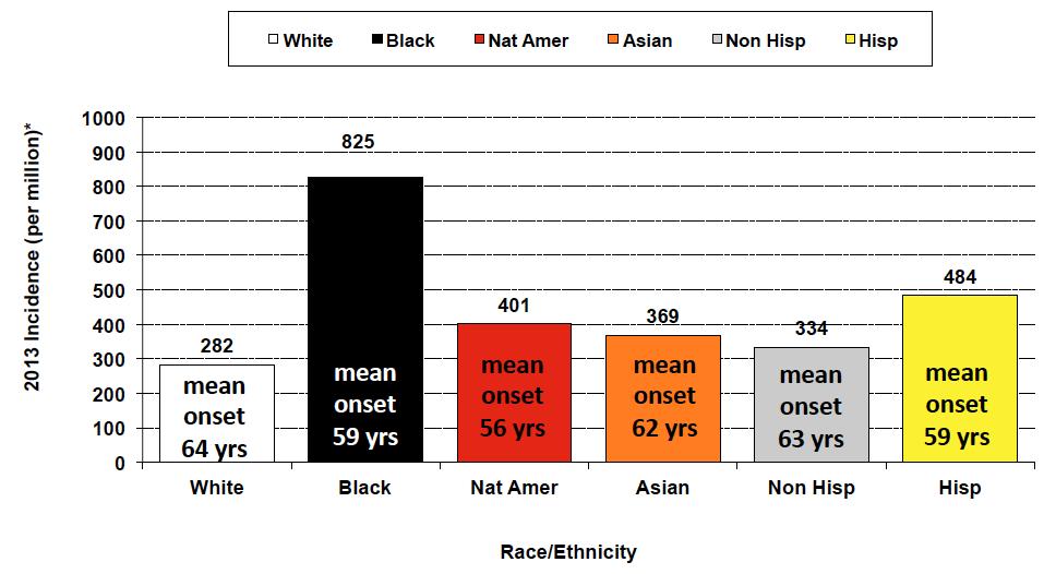 ESRD Incidence: race/ethnic disparities ESRD is nearly 3x greater among
