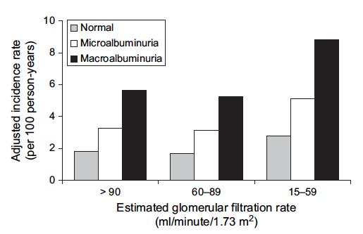 For every level of egfr, higher albuminuria confers higher mortality risk Astor.