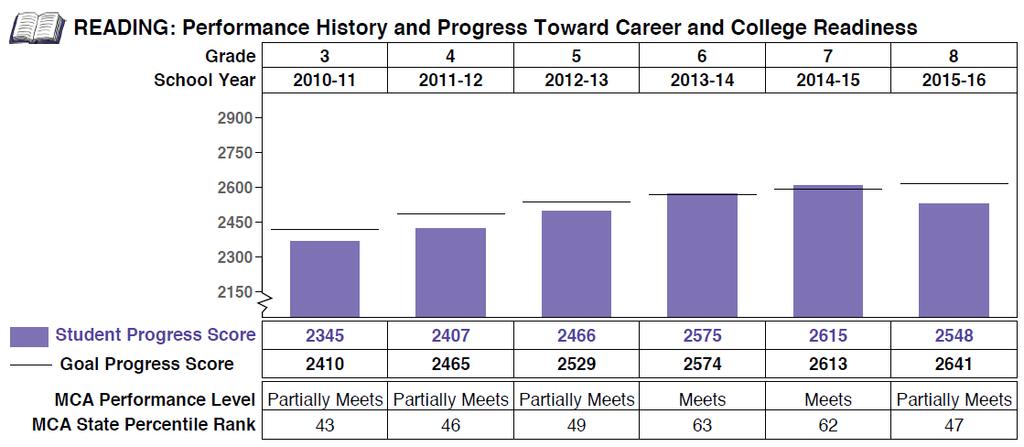 Performance History and Progress Score for MCA Math &