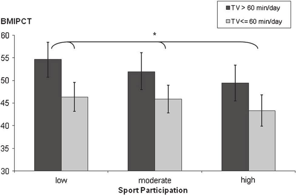 Interaction of sedentary behaviour, sports participation and fitness 3 Table I. Descriptive characteristics for males, females and the total sample.