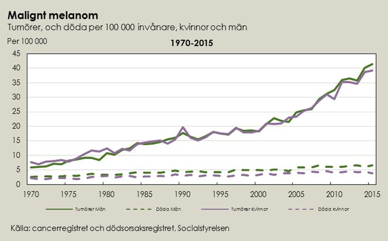2 BACKGROUND 2.1 INCIDENCE AND SURVIVAL Incidence From 1976 to 2015, the incidence (age-standardized to the Swedish population 2000 in parentheses) of melanoma has increased from 9.1 (9.4) to 39.