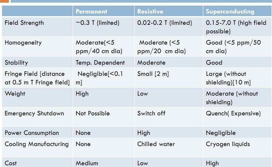 The following table shows a comparison between different types of primary magnets. The Gradient Magnets There are three smaller magnets within a MRI machine called gradient magnets.