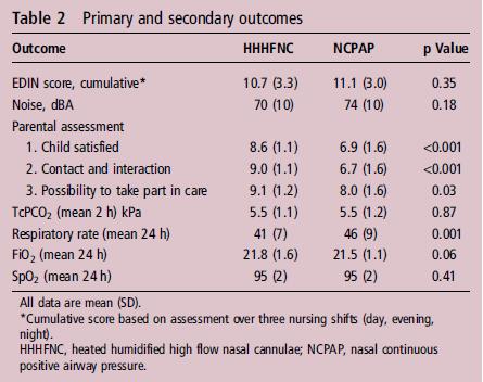 Authors conclusions There is insufficient evidence to establish the safety or effectiveness of HFNC as a form of respiratory support in preterm infants.