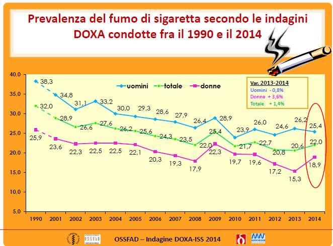 Cigarette smoking prevalence in Italy