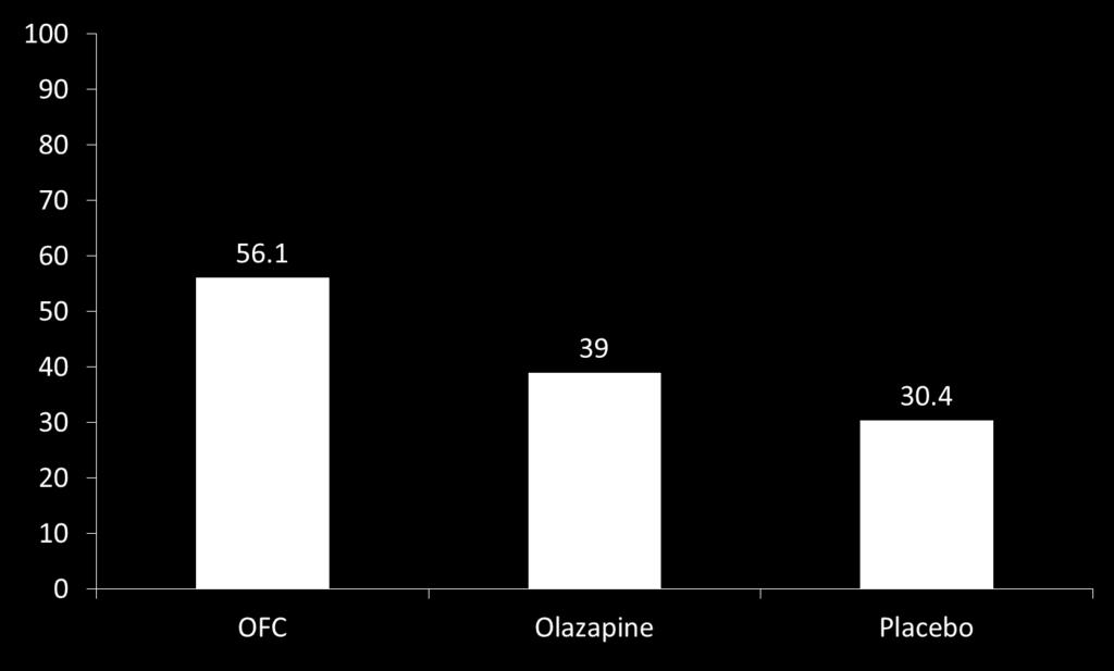 OFC for Bipolar I Depression % Response N OFC = 82 Olanzapine = 351 Placebo = 355 P<.