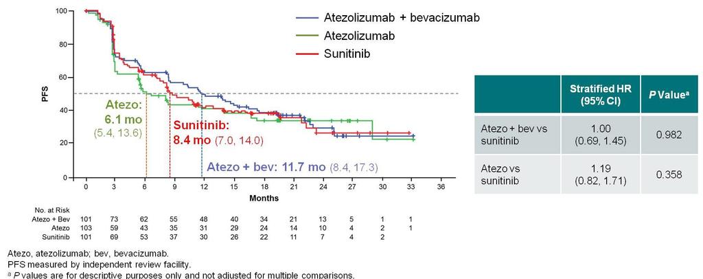 Immotion 150: a phase II study of atezolizumab with or without bevacizumab