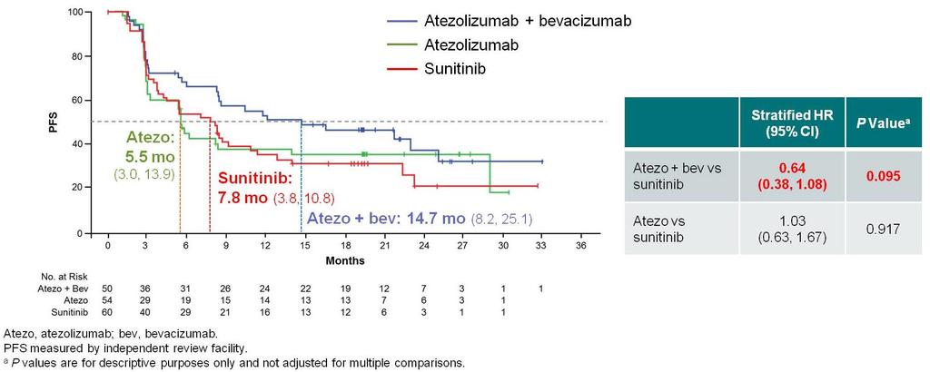 Immotion 150: activity of atezolizumab + bevacizumab in patients