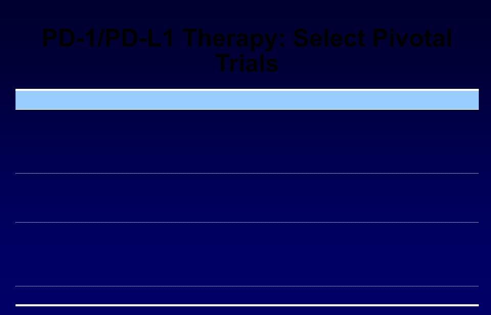 PD-1/PD-L1 Therapy: Select Pivotal Trials Tumor Type Melanoma RCC NSCLC HNSCC Phase III (unless otherwise indicated) Pembro (2 doses) vs ipi [NCT01866319] Nivo vs ipi vs ipi/nivo [NCT01844505] Nivo
