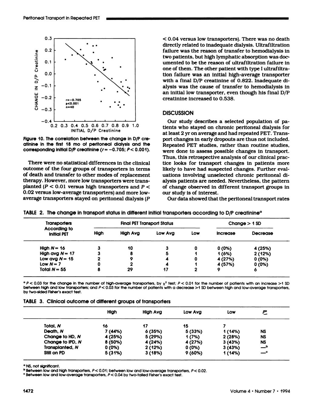 Peritoneal Transport in Repeated PET 5) U- I -.1.3 -.2.2.1. -.3 r--o.75 p <. 1 n-4 -.4 I ll.2.3.4.5.6.7.8.9 1. INITIAL D/P reatinine Figure 1.