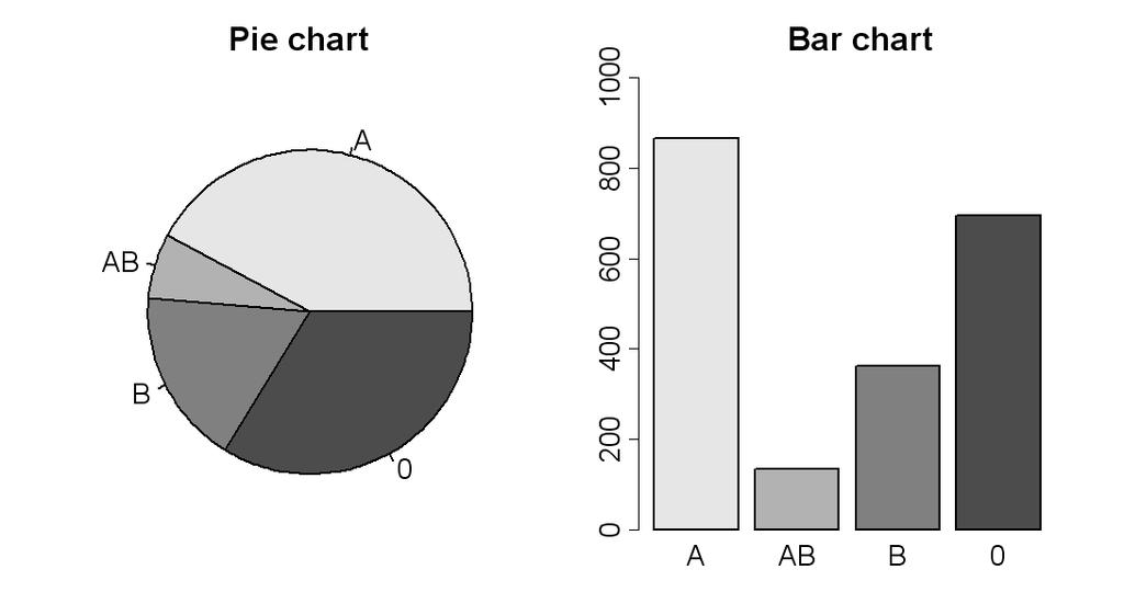 Data Visualization Presentation of categorical data: Bar chart barplot()!