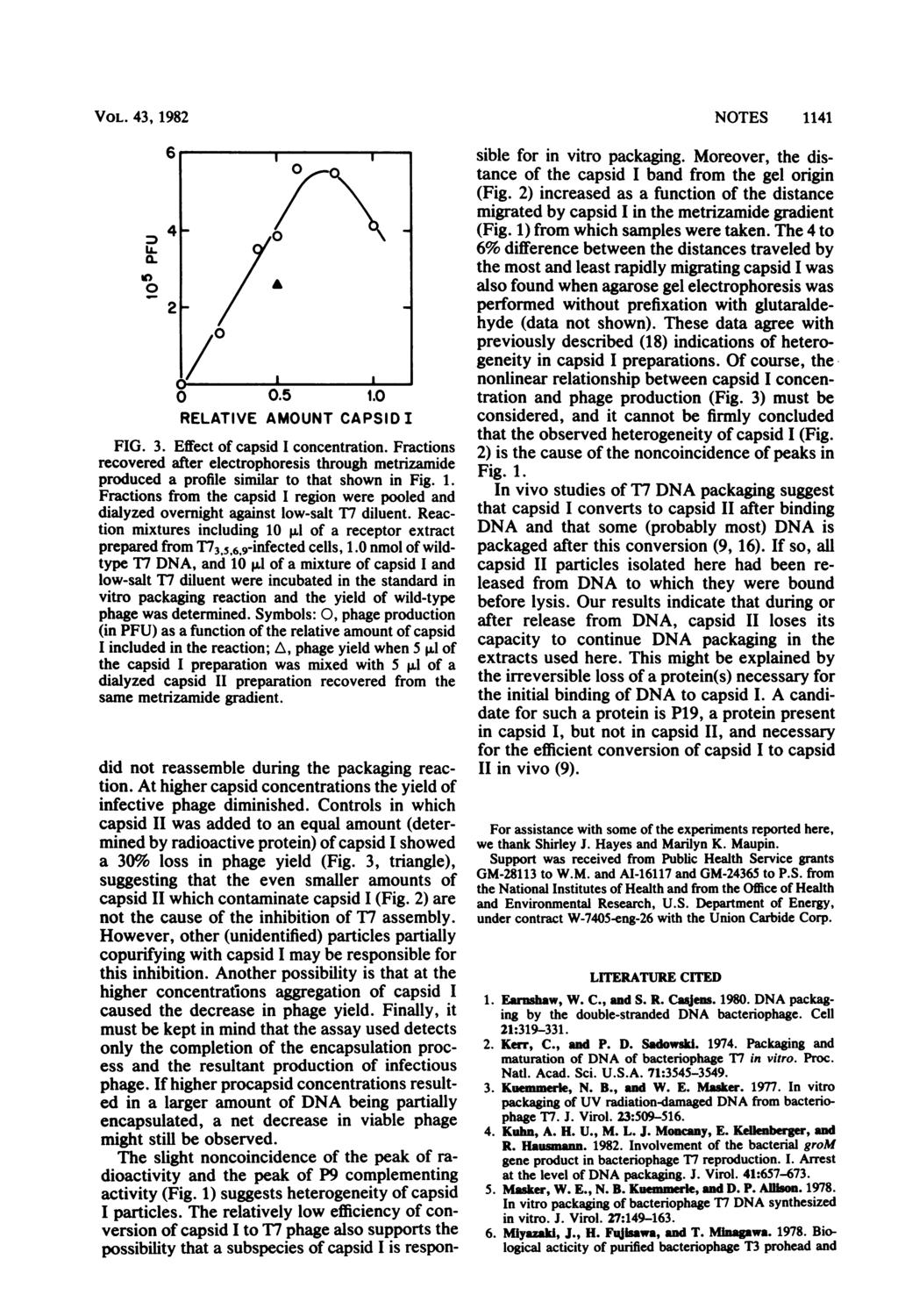 VOL. 43, 1982 a. 4 I / A FIG. 3. Effect of capsid I concentration. Fractions recovered after electrophoresis through metrizamide produced a profile similar to that shown in Fig. 1. Fractions from the capsid I region were pooled and dialyzed overnight against low-salt 17 diluent.