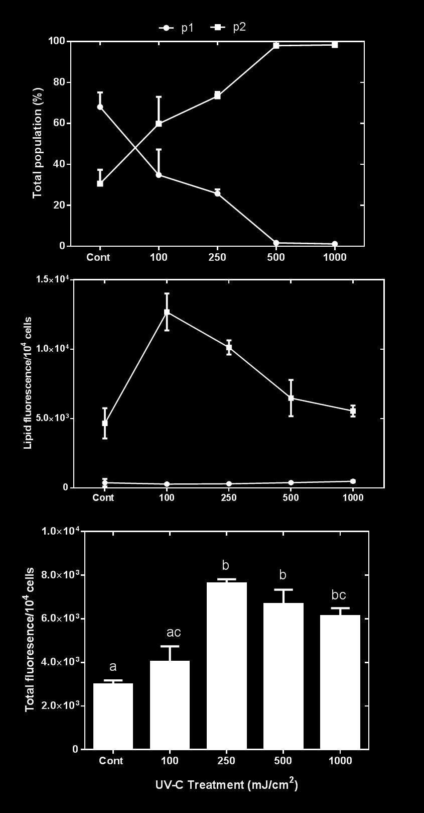 a b c Figure 3: Lipid induction in Nannochloropsis sp. BR2 at 24 h after receiving different UV-C dosages.