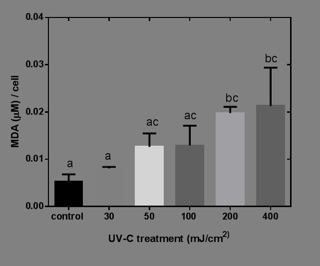 Figure 6: Decomposition of unstable peroxides (TBRAS) assay of UV-C-stressed and mock-treated H. pluvialis cells at different dosages.