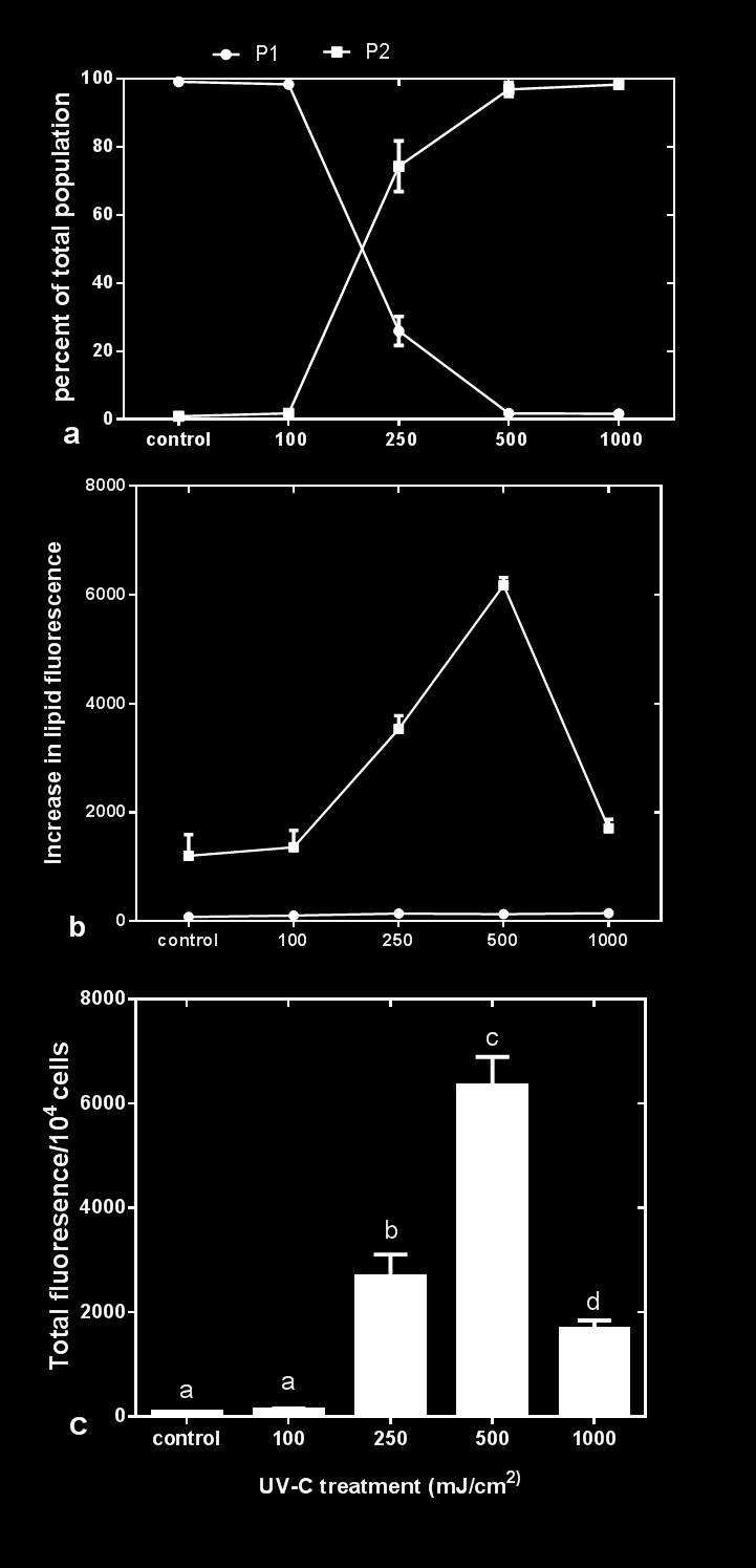 Figure 2: FACS analysis of Chlorella sp. BR2 at 24 h after receiving different UV-C dosages.