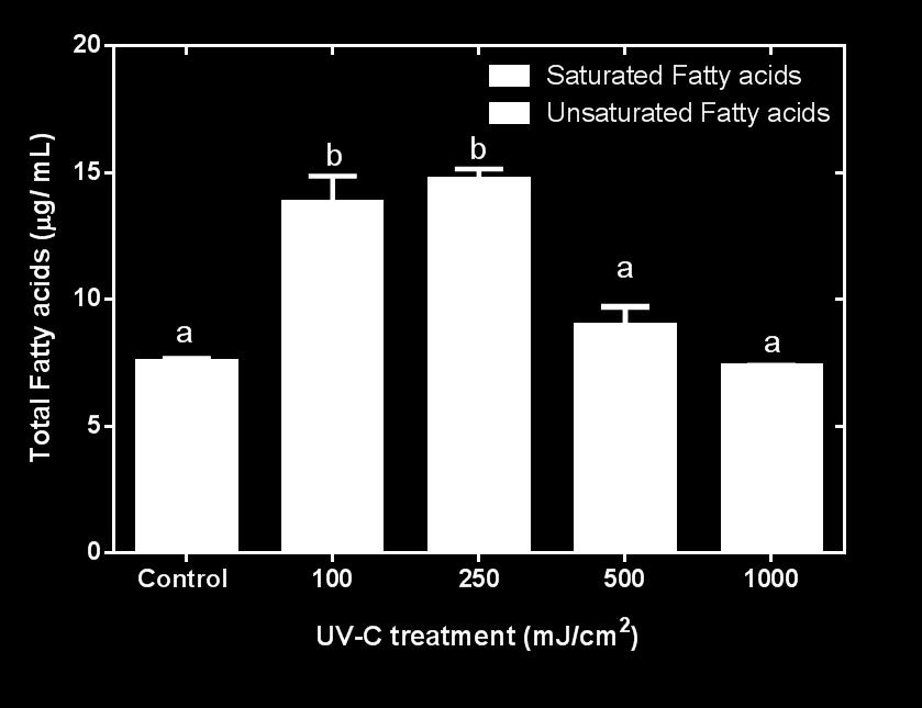 to untreated controls, whereas cultures treated with 500 and 1000 mj/cm 2 showed no significant difference (Fig. 3).