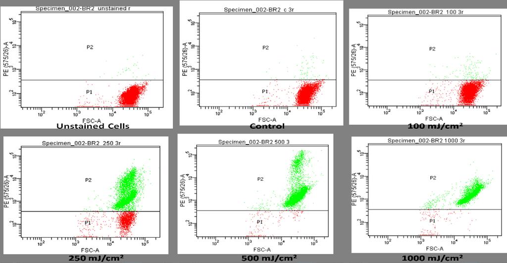 Online Resource Figure 2: FACS analysis of Chlorella sp. BR2.