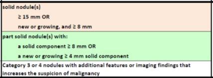 Lung-RADS Category 4B Assessment: Suspicious Findings for which additional diagnostic testing and/or tissue sampling is recommended Management: PET-CT and/or tissue sampling depending on the