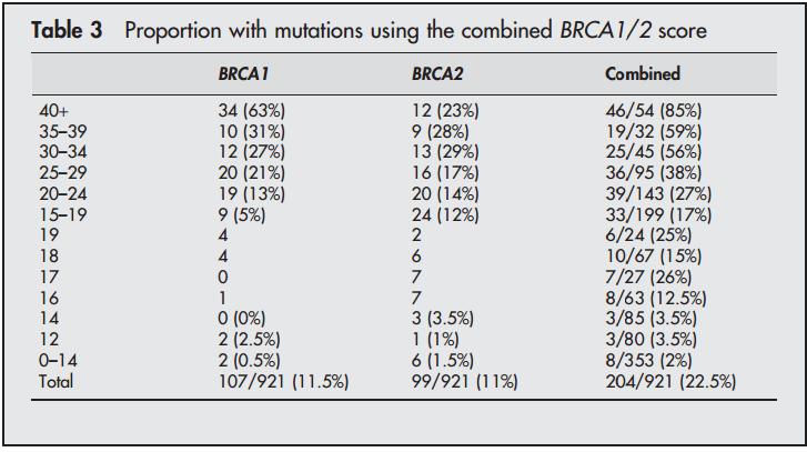 From: Update on the Manchester Scoring System for BRCA1 and BRCA2