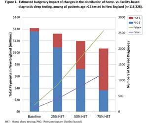 Economic Impact of Greater Use of Home Testing $35 million potential savings Institute for Clinical & Economic Review, Diagnosis and Treatment of Obstructive Sleep Apnea in Adults, Jan 2013 Courtesy