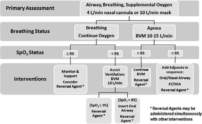 114 Advanced Airway Devices: Supraglottic Airways Anesth Prog 61:113 118 2014 Figure 1. American Dental Society of Anesthesiology unconscious patient airway algorithm.