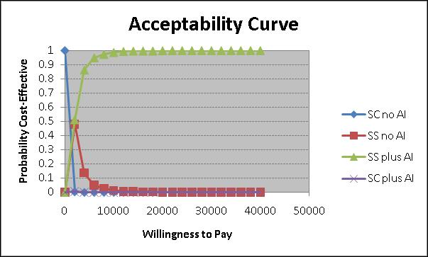 The cost-effectiveness acceptability curve (figure 4) shows that specialist allergy service with adrenaline injectors has the greatest probability of being the most cost-effective option, unless the