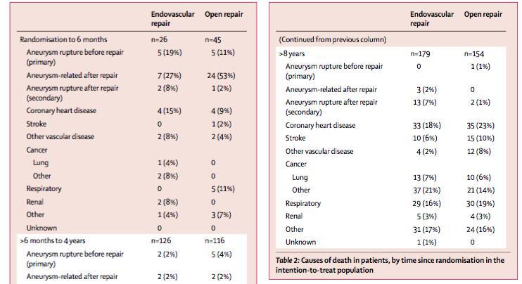 Introduzione: Causes of death in EVAR