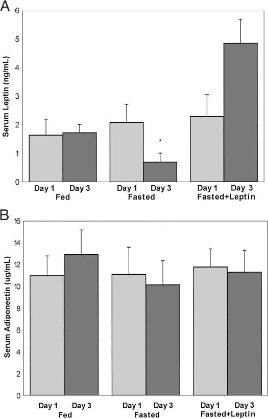 4828 J Clin Endocrinol Metab, October 2003, 88(10):4823 4831 Gavrila et al. Predictors of Serum Adiponectin significant increase in leptin levels after r-methuleptin administration (data not shown).