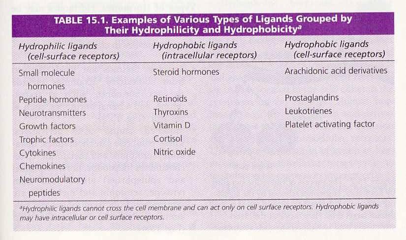 Ligands Ligand: a molecule, or a molecular group that binds to another chemical entity to form a larger complex.