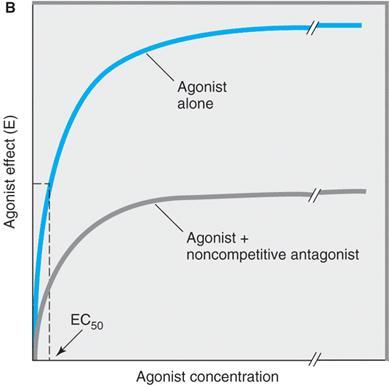 Relationship Between Dose & Response Irreversible (noncompetitive) Antagonist: Antagonism cannot be overcome by concentration of agonist Dependent on own rate of elimination Phenoxybenzamine