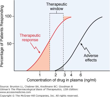 Relationship Between Dose & Clinical Response Therapeutic index TD