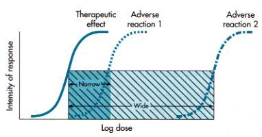 Cumulative Quantal Dose-response Curve and Drug Safety