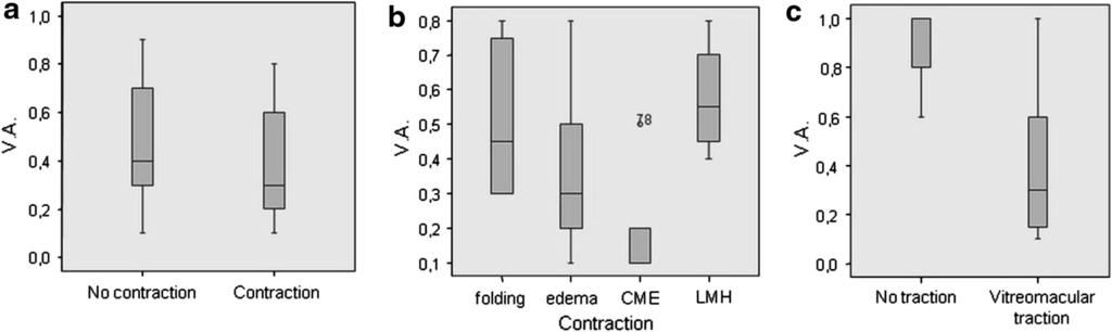 Fig. 4 Mean visual acuity in a patients with and without ERM contraction. b Patients with folding, edema, cystoid macular edema and lamellar macular holes.