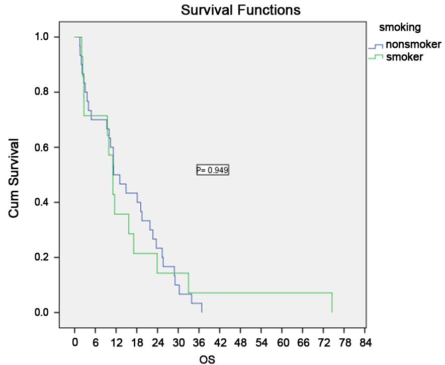 Figure 4. Effect of smoking on overall survival.