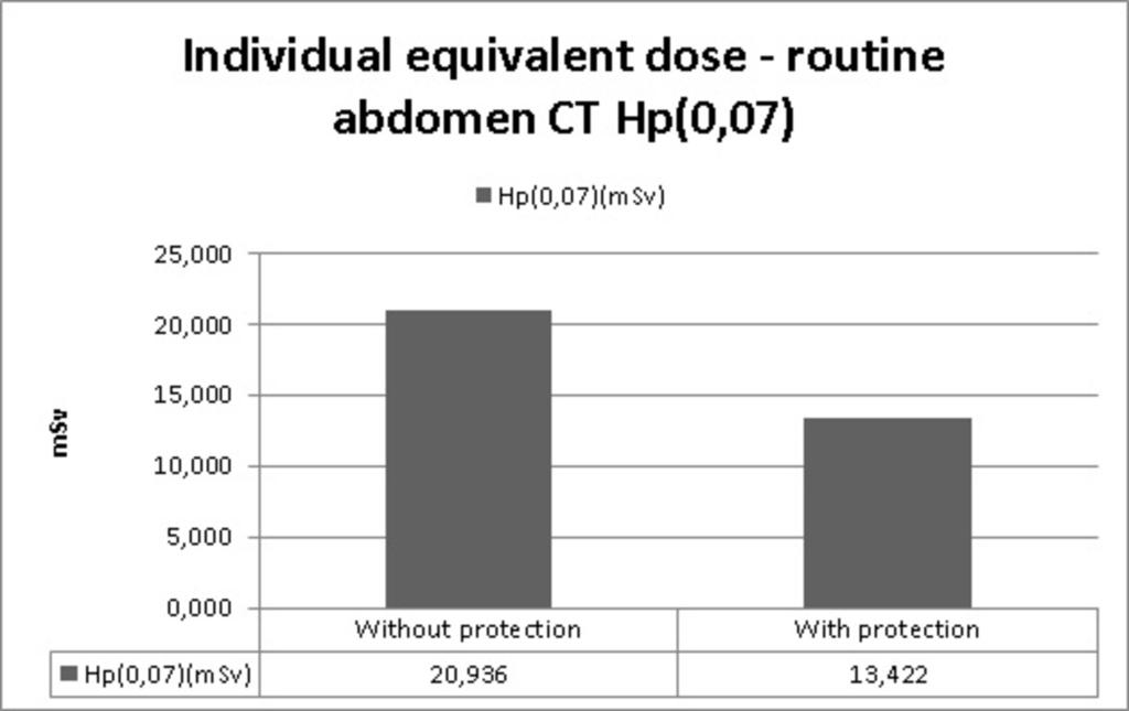 Fig. 18: Individual equivalent dose at the breast level, with a depth of 10mm, in a routine abdomen CT examination. Fig.