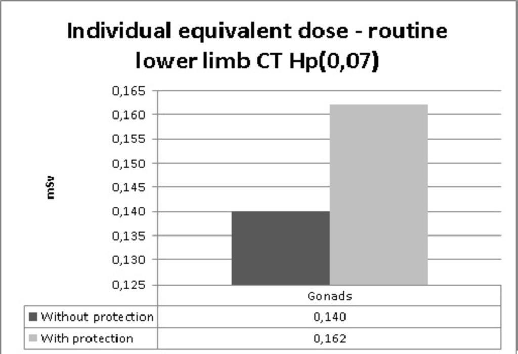 Fig. 21: Individual equivalent dose at the