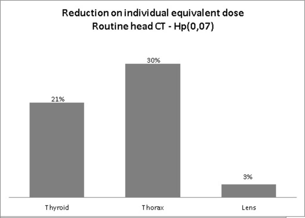 Fig. 37: Percentage of reduction on individual equivalent dose in