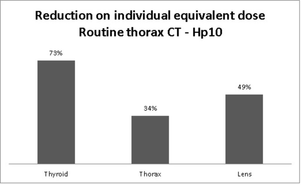 Fig. 38: Percentage of reduction on individual equivalent dose in a routine thorax CT examination at a depth of 10mm. Fig.