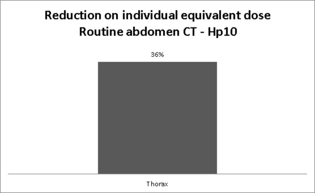 Fig. 40: Percentage of reduction on individual equivalent dose in