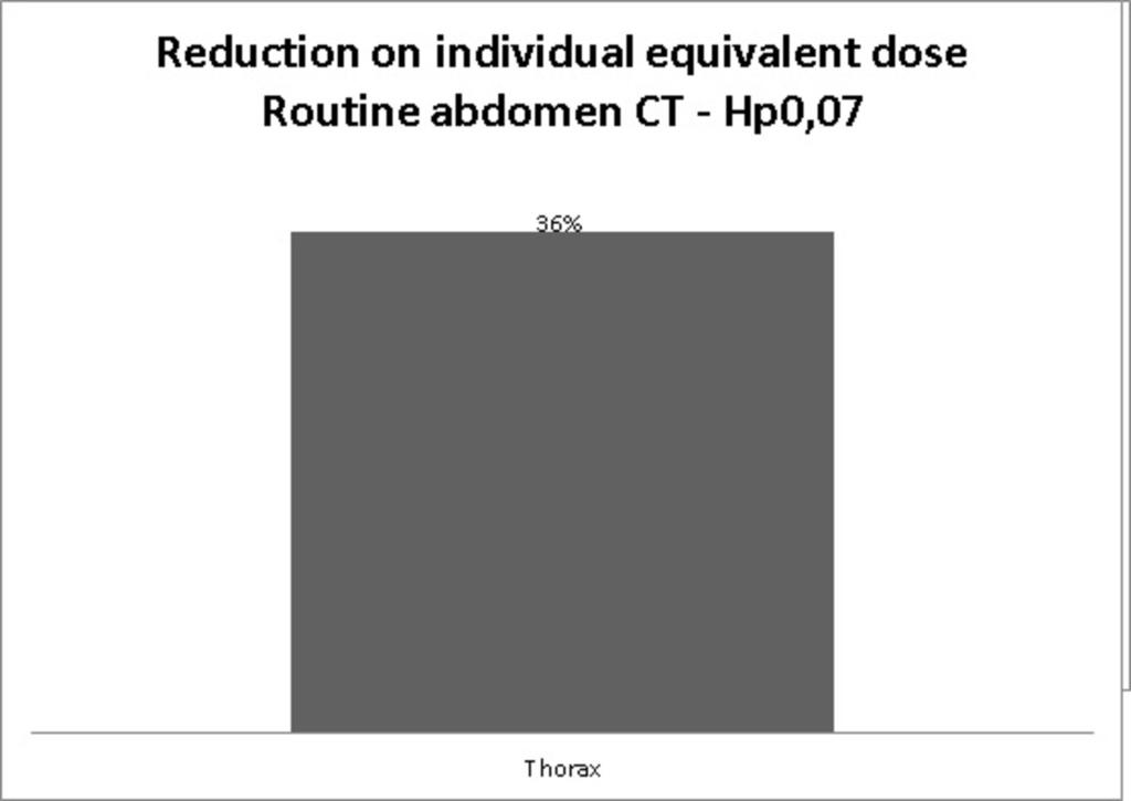 Fig. 41: Percentage of reduction on individual equivalent dose in