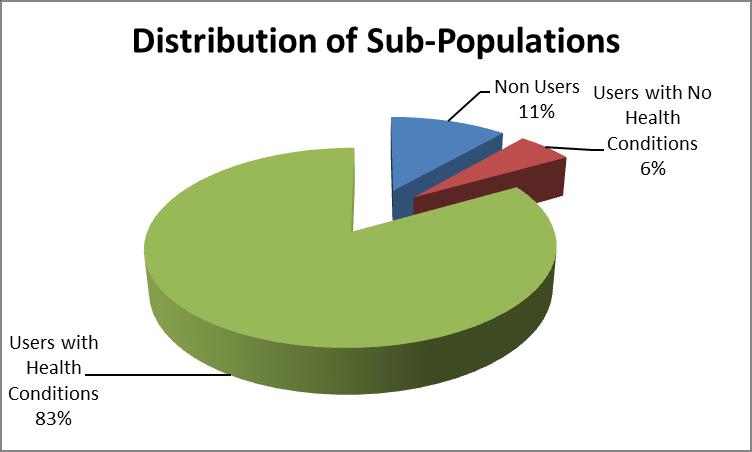 Population distribution Populations Non Users Users W/O HCs Users With HCs Total Population Volume
