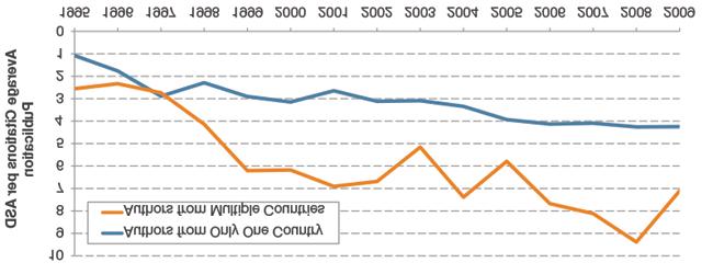 Figure 22 full description Figure 22. Extent of International Collaboration in Autism Research, 1980 to 2010.