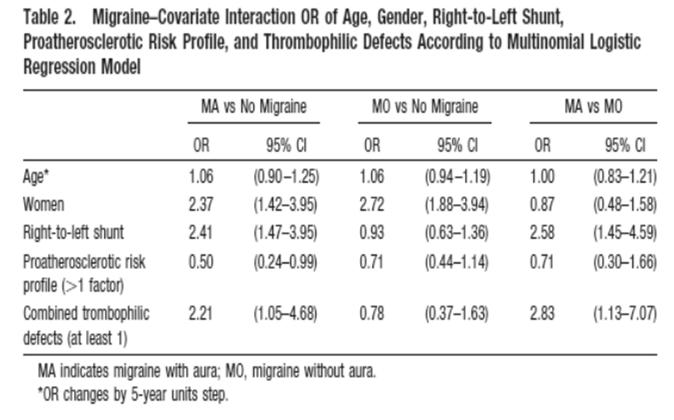 Migraine and CV Risk factors in persons with stroke The Italian Project on Stroke in Young Adults: 981 subjects,<45 y (mean 36 y), 51% women, migraine with aura was associated with: low