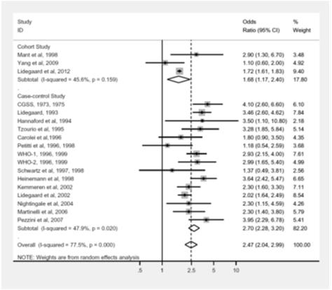 Cochrane Review of MI and Stroke risk with OCP use. Meta-analysis 2015 28 publications included, moderate quality of evidence Risk of Ischemic stroke was 1.7-fold (95% CI 1.5-1.