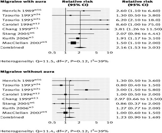 Migraine and Ischemic Stroke Meta-analyses Of Relative Risk SchurksM., et al. BMJ 2009; 339: b3914 All studies 1.73(1.31-2.29) Migraine with Aura 2.16(1.53-3.03) SpectorJT., et al. Am J Med 2010; 123: 612 24 All studies 2.
