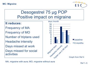 1. Merki-Feld GS et al. Headache frequency and intensity in female migraineurs using desogestrel-only contraception: a retrospective pilot diary study. Cephalalgia 2013; 33: 340 6. 2. Morotti M et al.