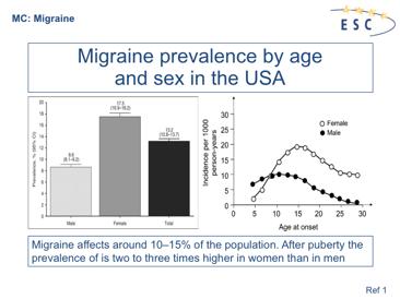 1. Victor TW et al. Migraine prevalence by age and sex in the United States: a life-span study. Cephalalgia 2010; 30: 1065 72.