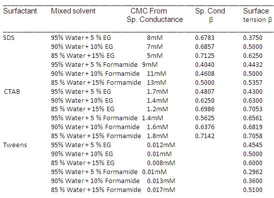 80 as indicated by an increase in viscosity, while in case of ionic surfactant C 16 TABr the effect is almost negligible.